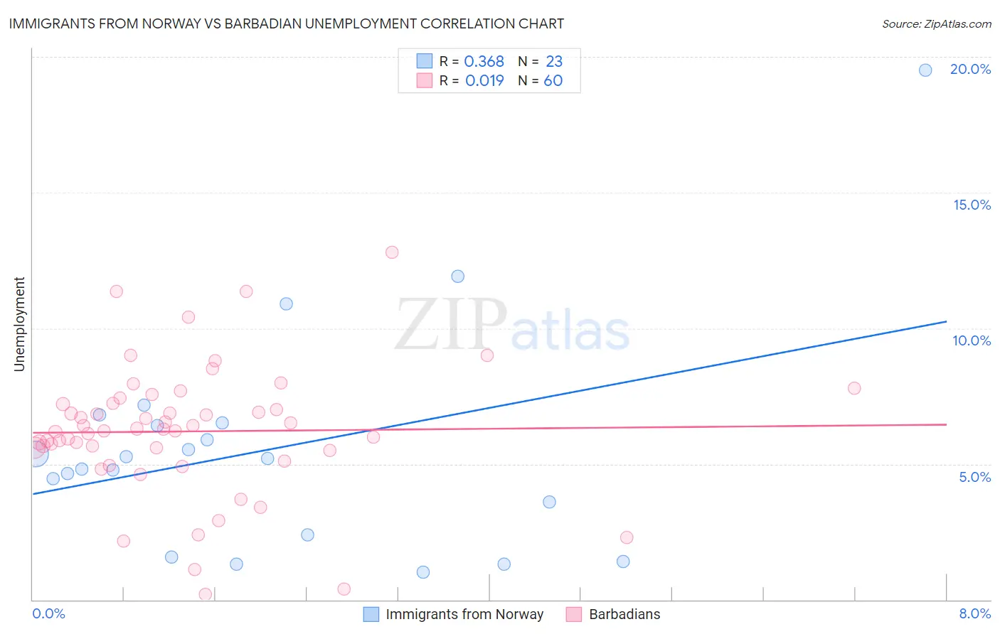Immigrants from Norway vs Barbadian Unemployment
