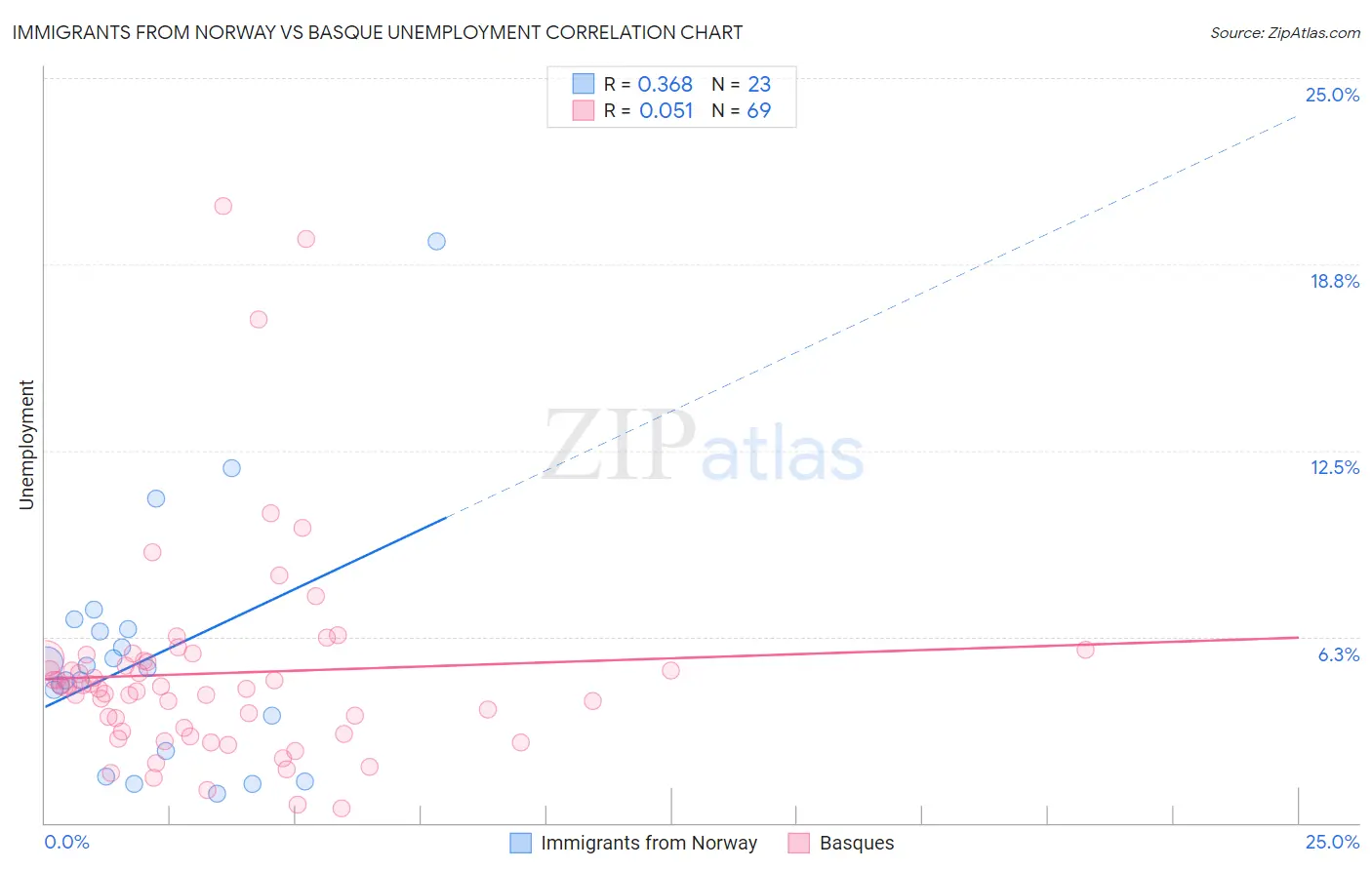Immigrants from Norway vs Basque Unemployment