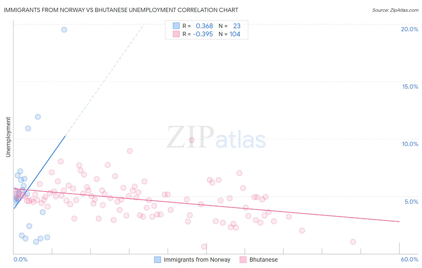 Immigrants from Norway vs Bhutanese Unemployment