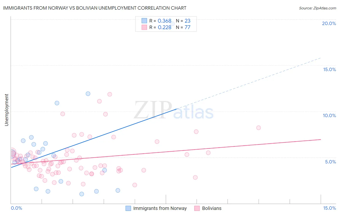 Immigrants from Norway vs Bolivian Unemployment