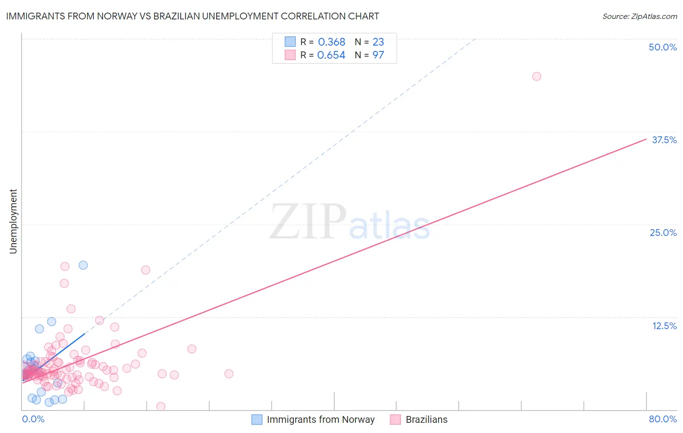Immigrants from Norway vs Brazilian Unemployment