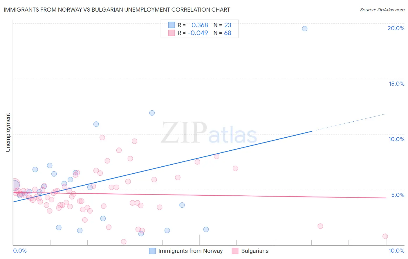 Immigrants from Norway vs Bulgarian Unemployment
