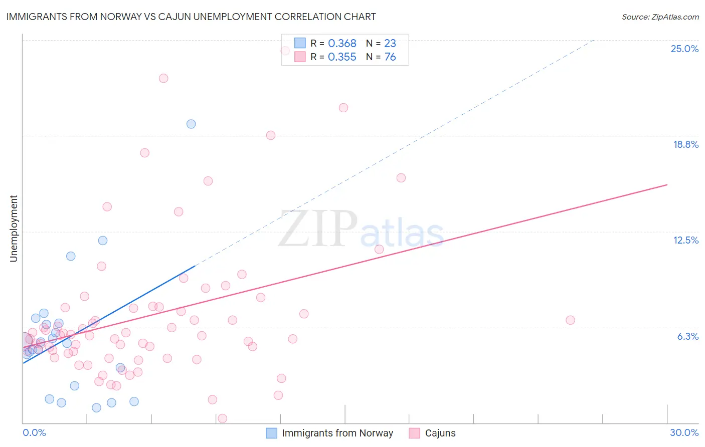 Immigrants from Norway vs Cajun Unemployment
