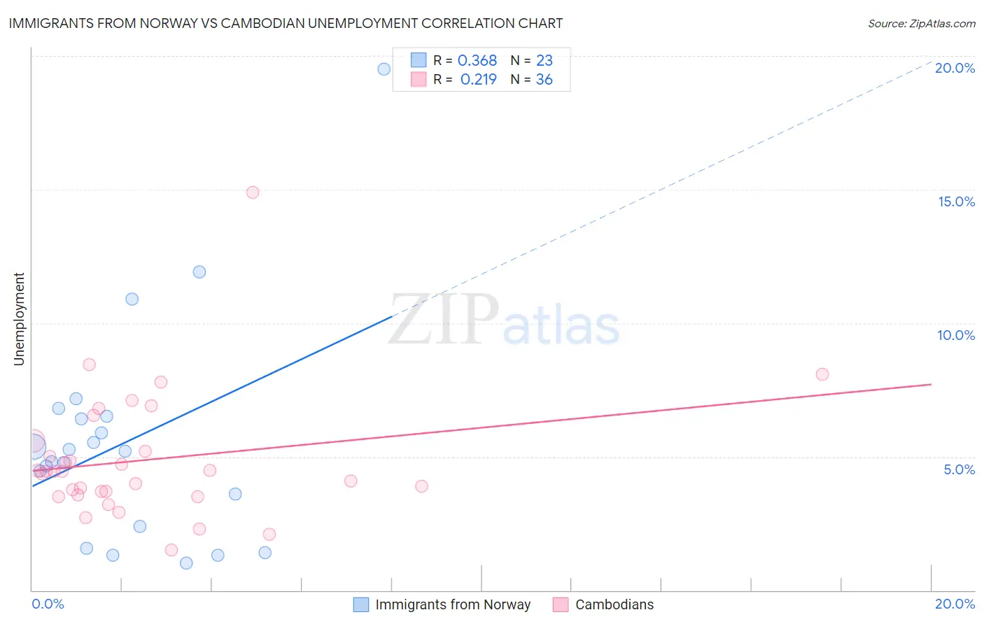 Immigrants from Norway vs Cambodian Unemployment