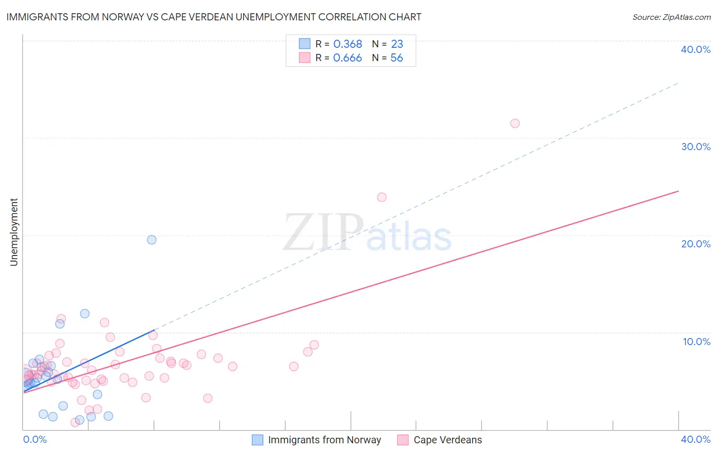 Immigrants from Norway vs Cape Verdean Unemployment