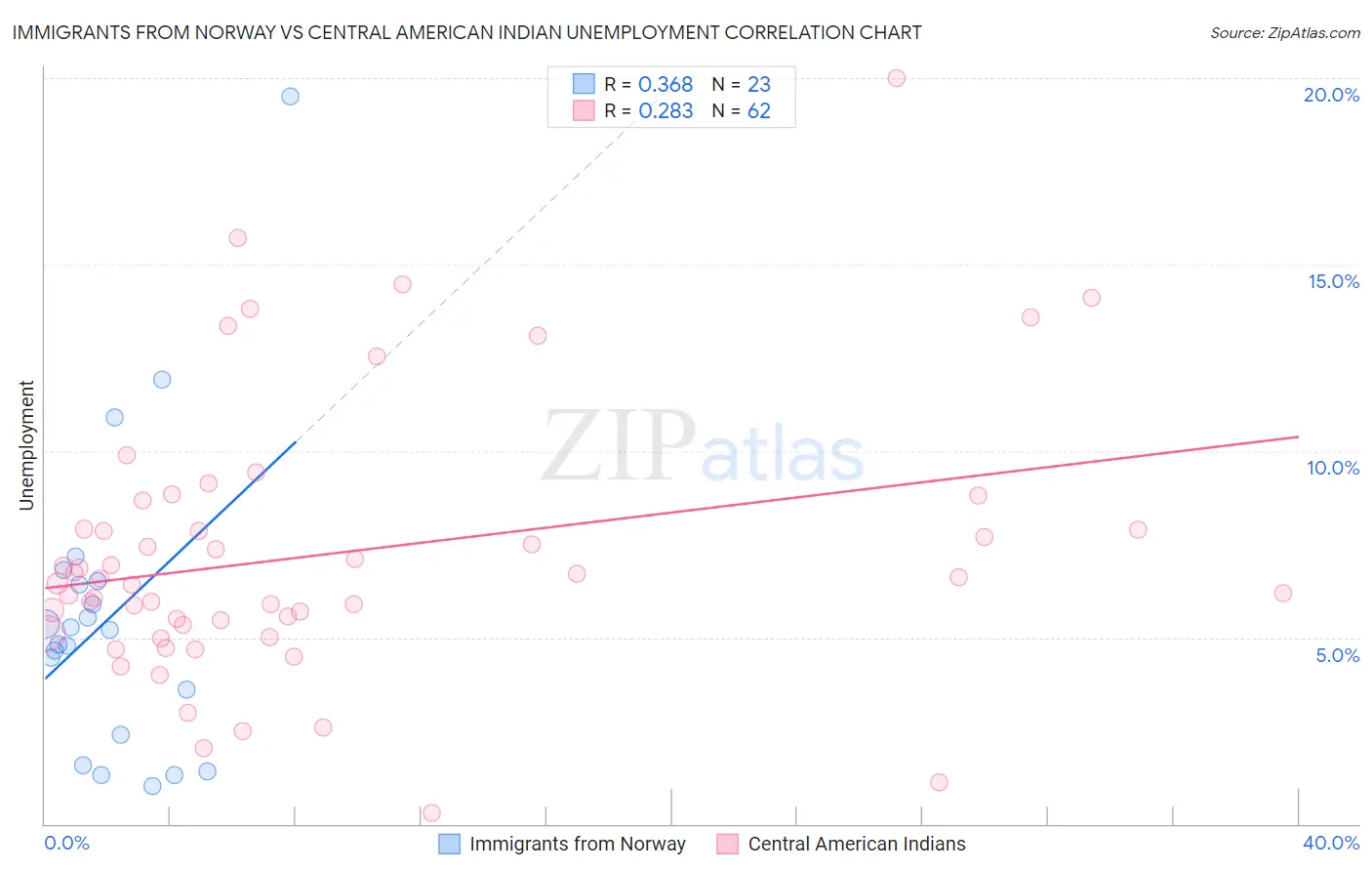 Immigrants from Norway vs Central American Indian Unemployment