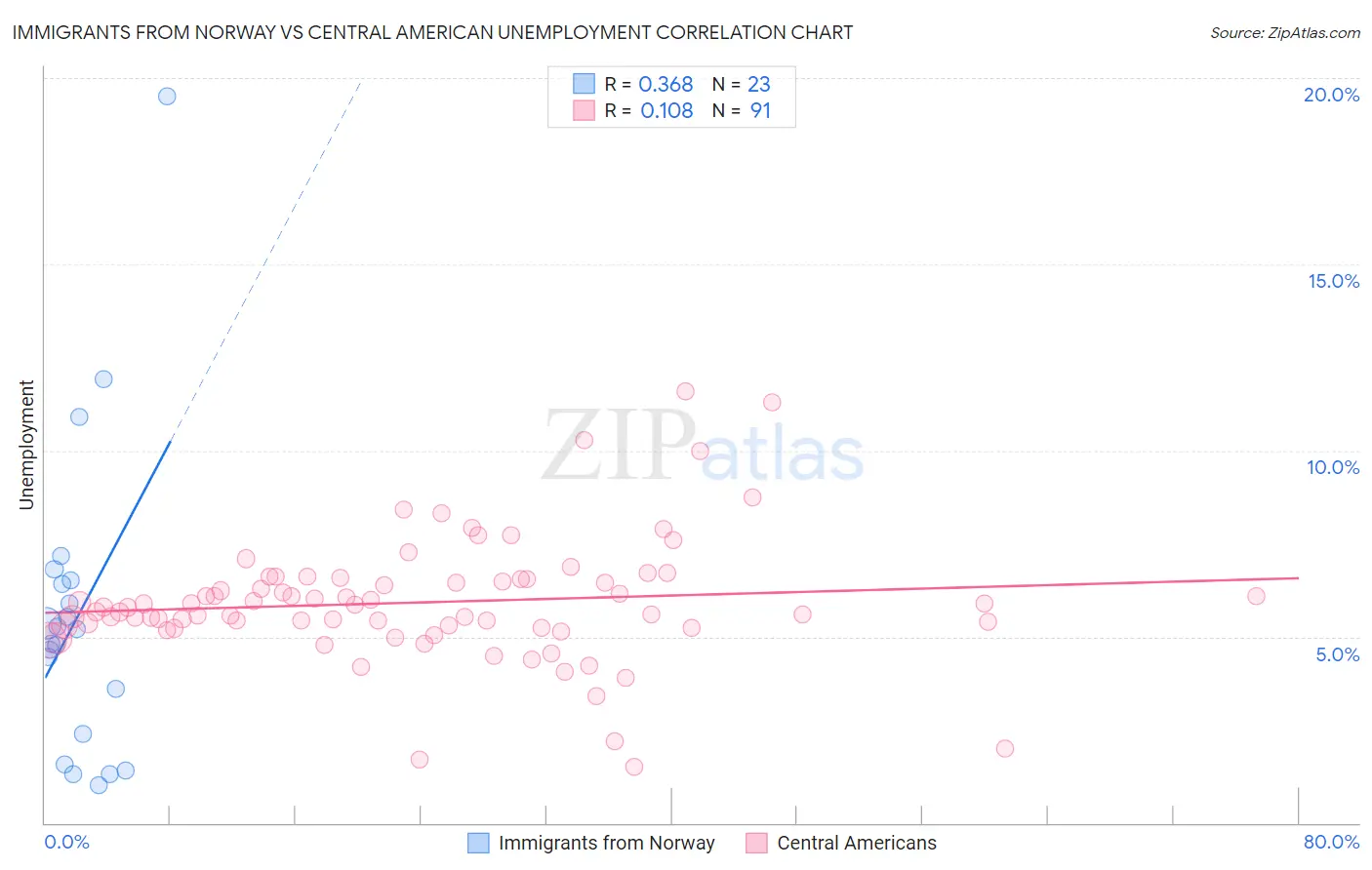 Immigrants from Norway vs Central American Unemployment