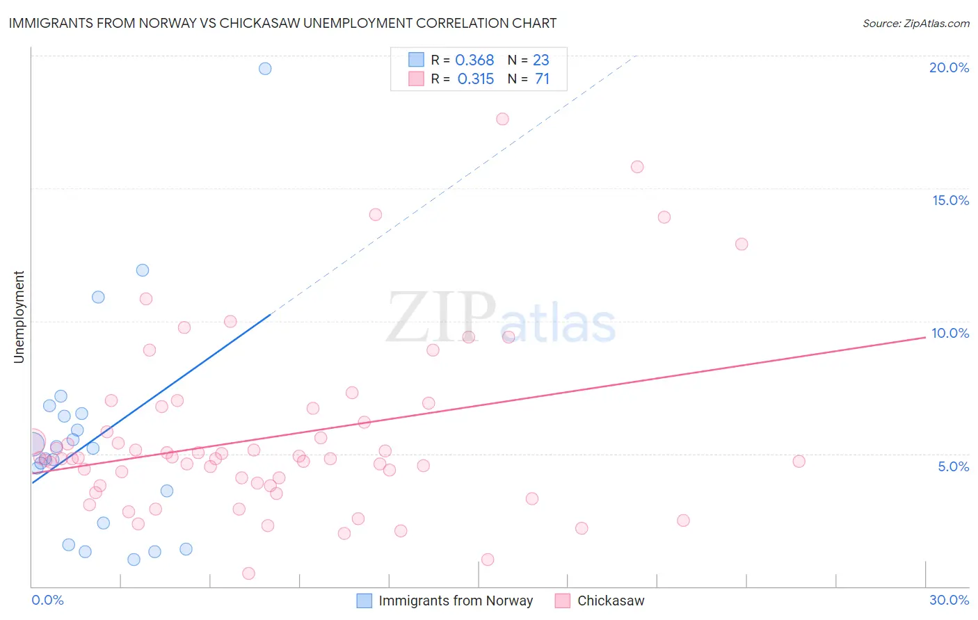 Immigrants from Norway vs Chickasaw Unemployment