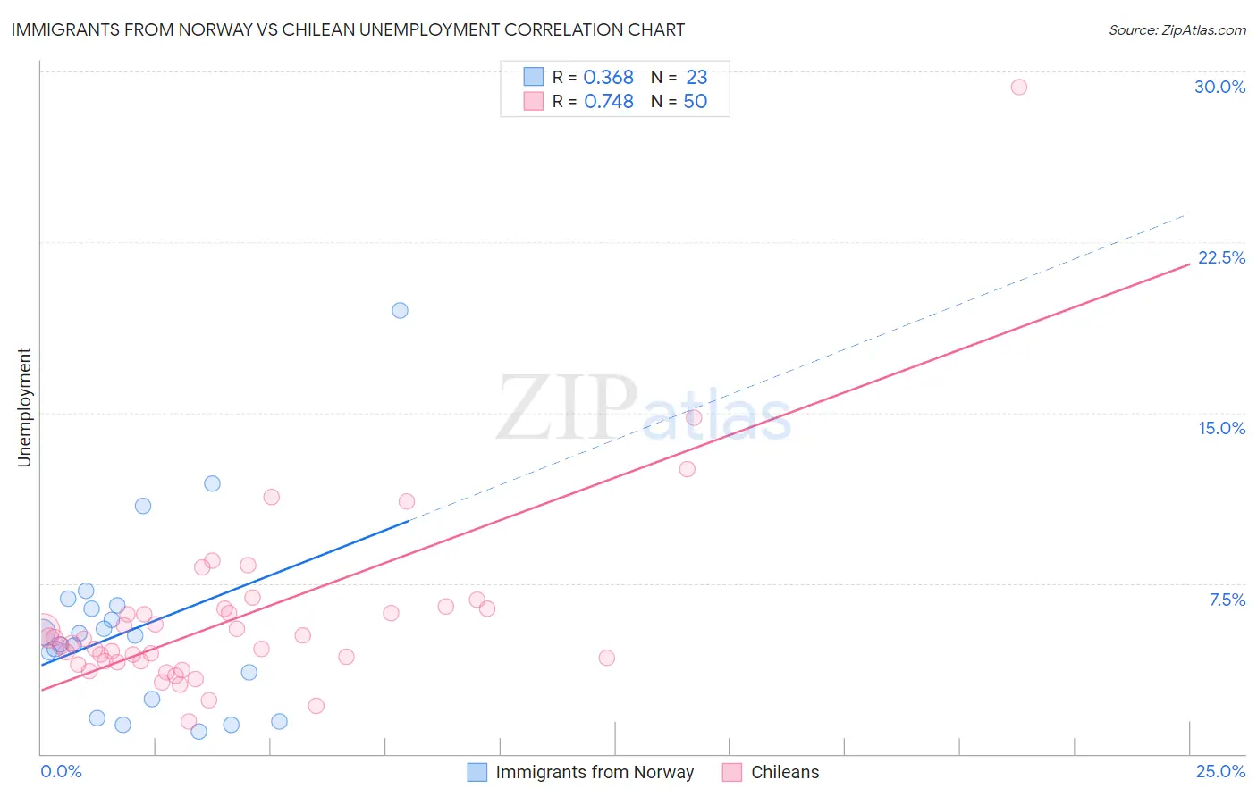 Immigrants from Norway vs Chilean Unemployment