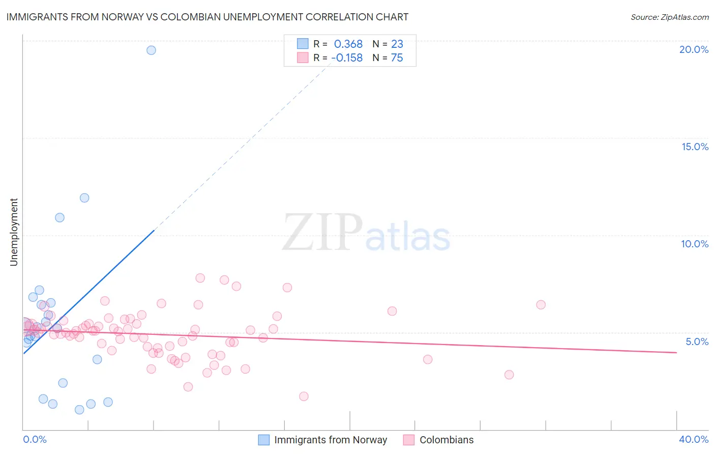 Immigrants from Norway vs Colombian Unemployment