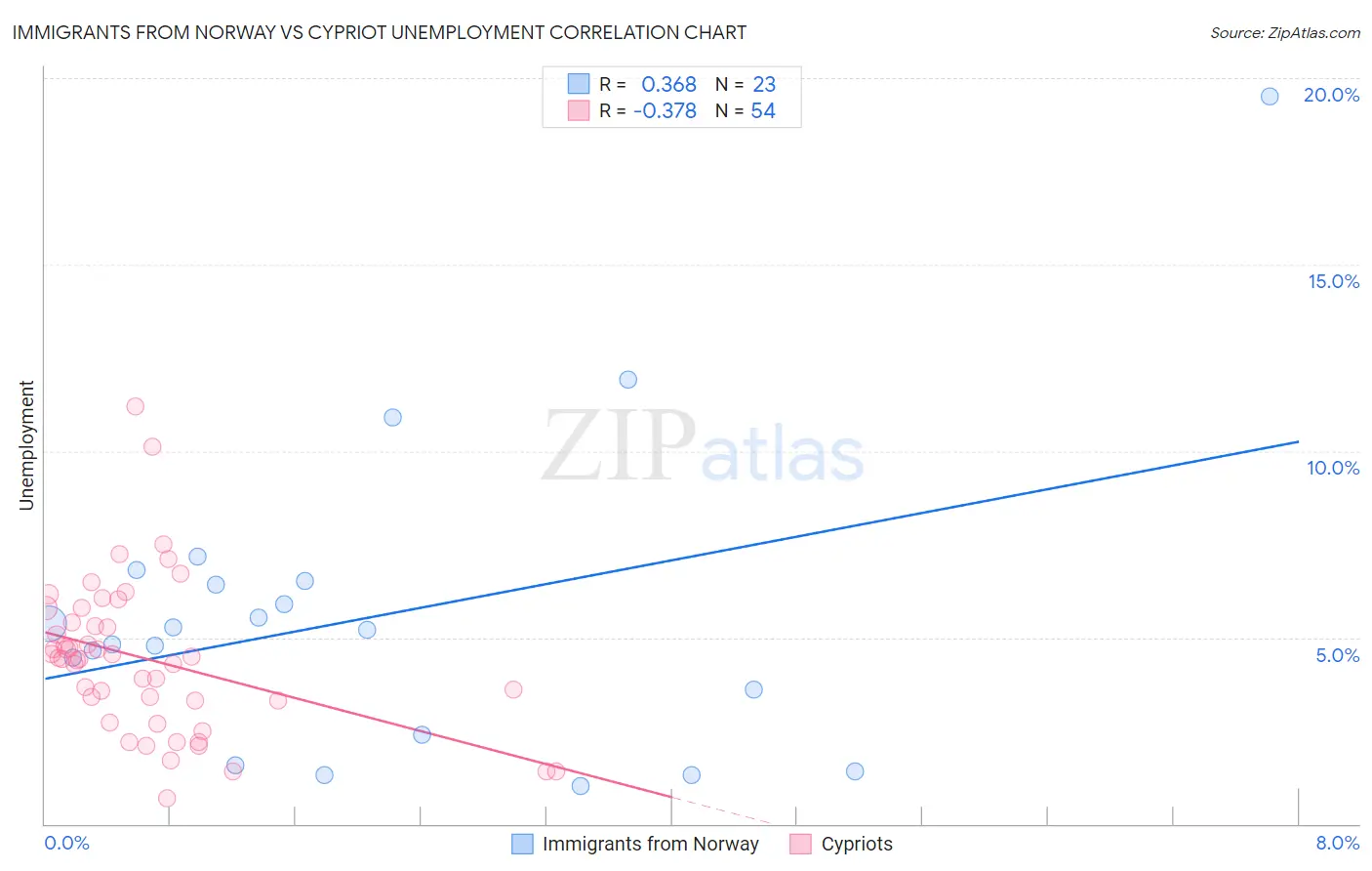 Immigrants from Norway vs Cypriot Unemployment