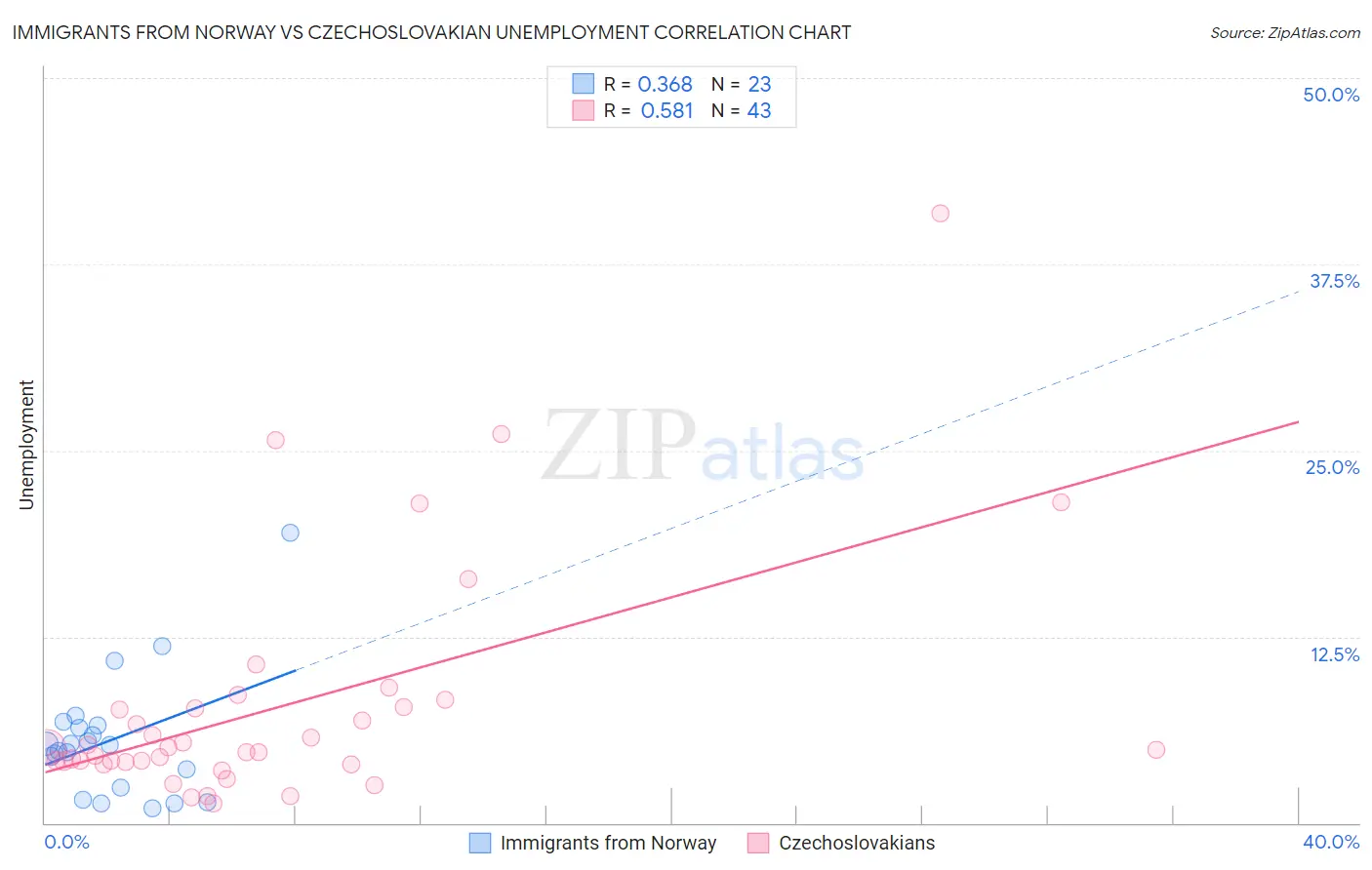 Immigrants from Norway vs Czechoslovakian Unemployment
