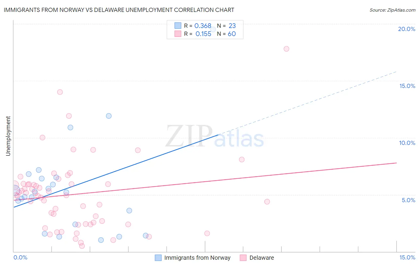 Immigrants from Norway vs Delaware Unemployment