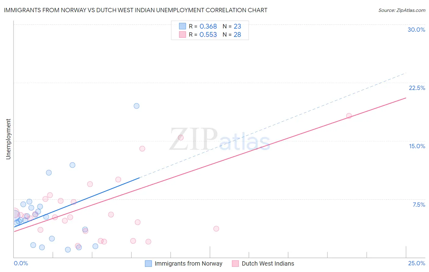 Immigrants from Norway vs Dutch West Indian Unemployment