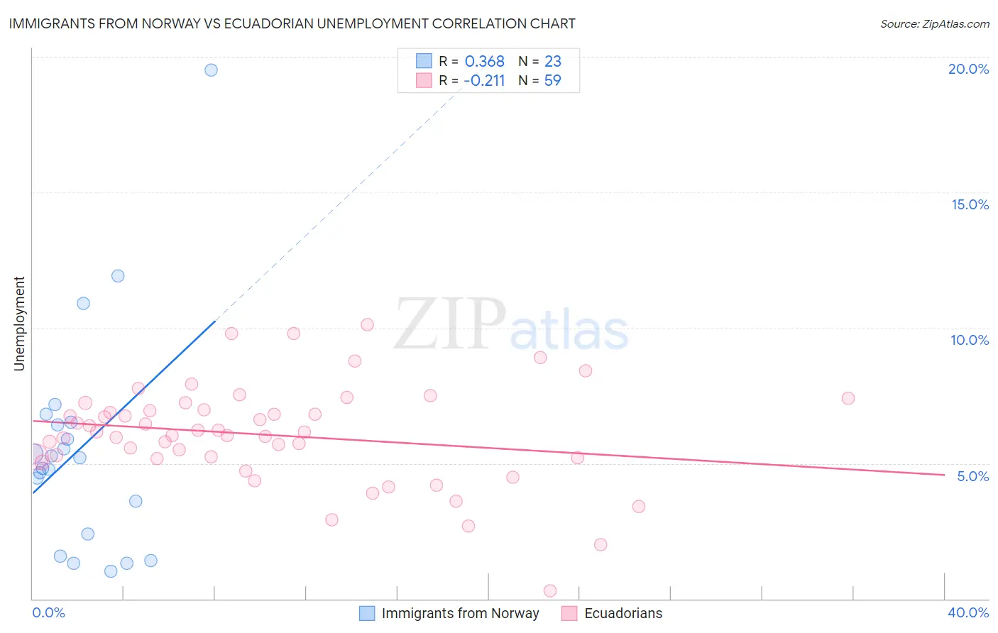 Immigrants from Norway vs Ecuadorian Unemployment