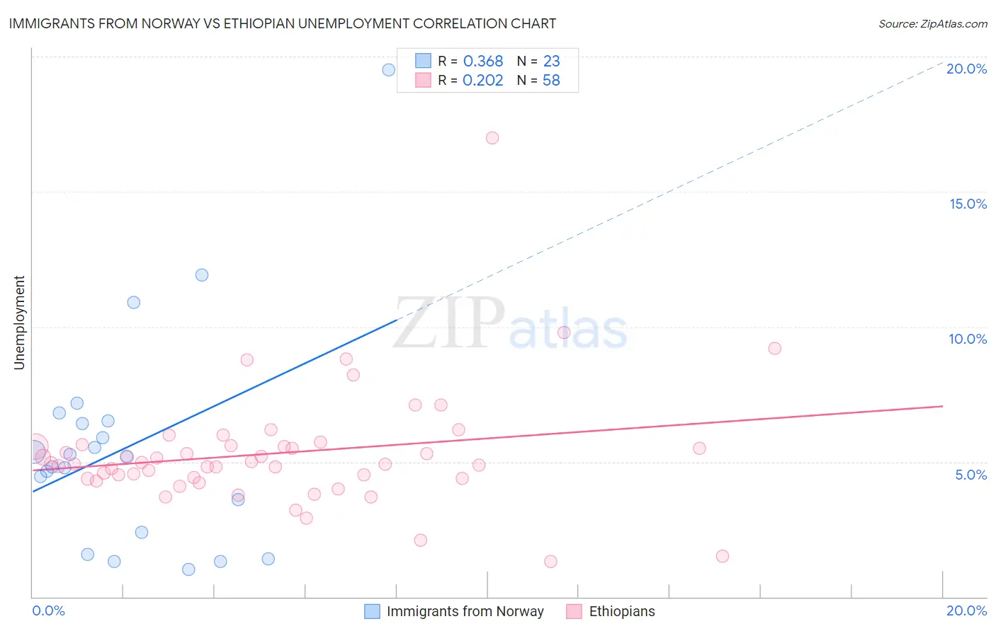 Immigrants from Norway vs Ethiopian Unemployment