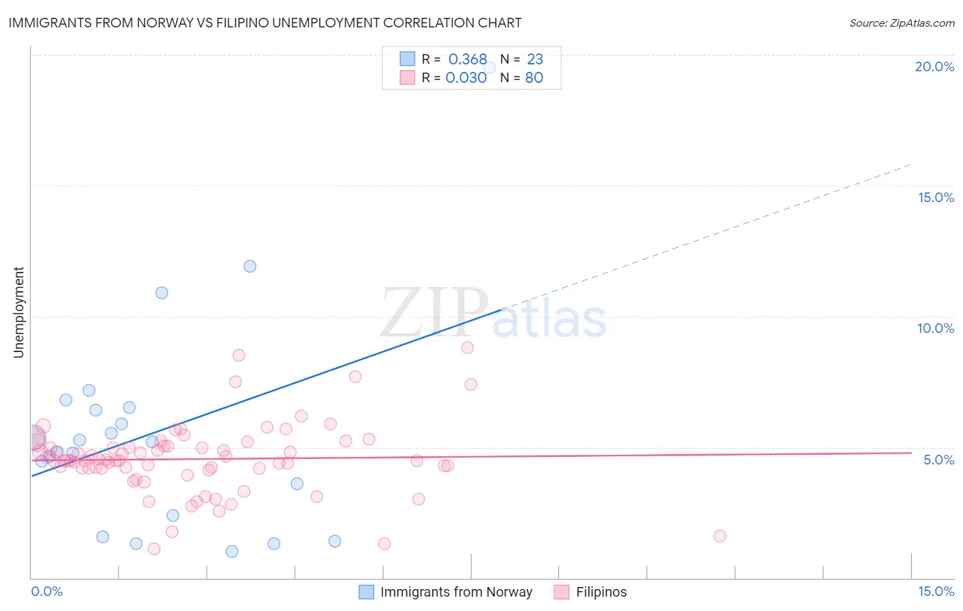 Immigrants from Norway vs Filipino Unemployment
