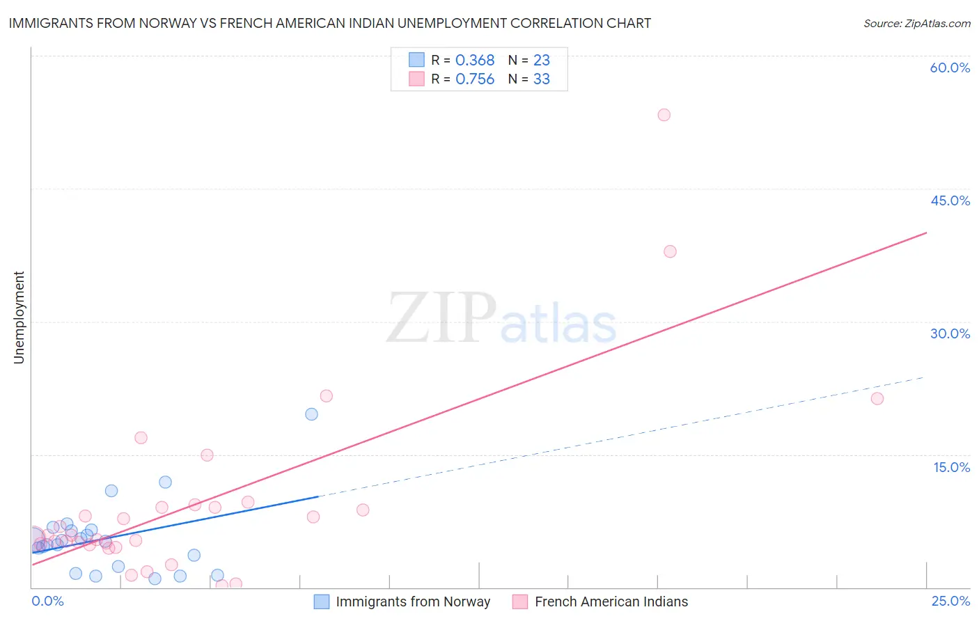 Immigrants from Norway vs French American Indian Unemployment