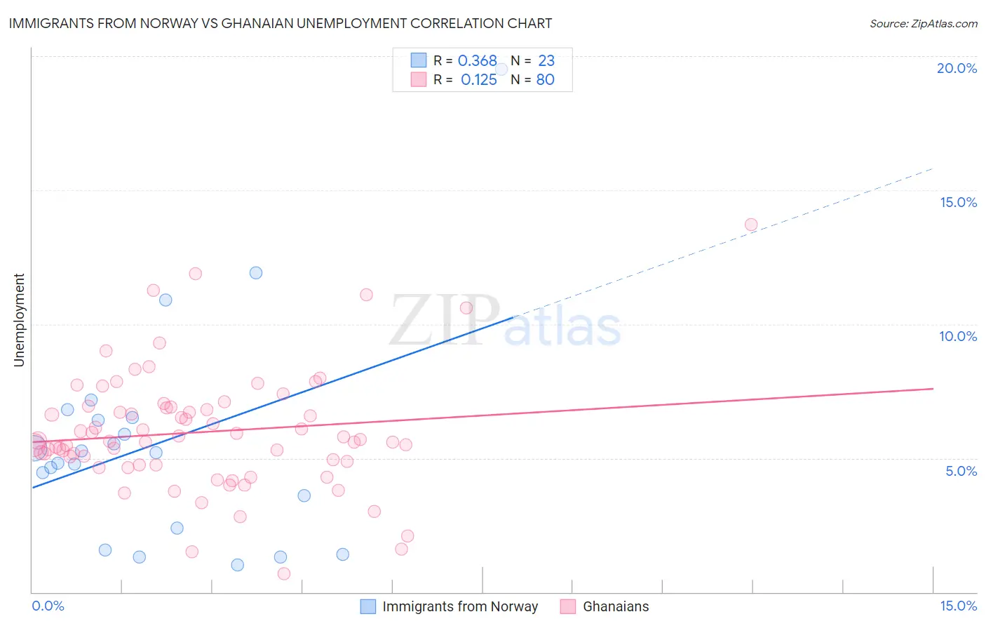Immigrants from Norway vs Ghanaian Unemployment