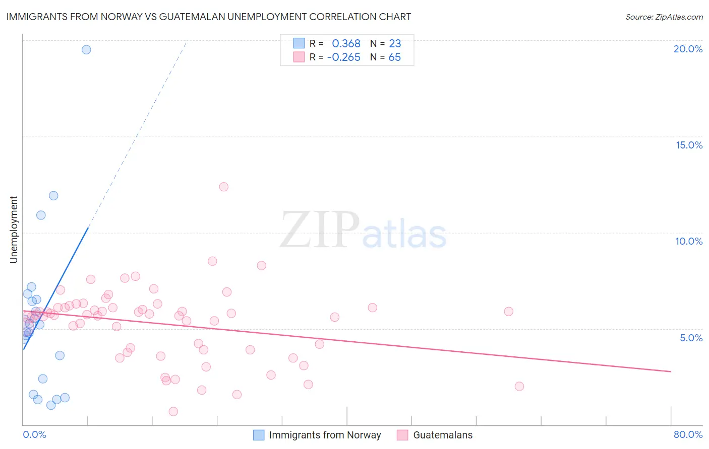 Immigrants from Norway vs Guatemalan Unemployment