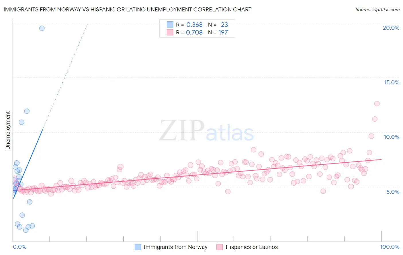 Immigrants from Norway vs Hispanic or Latino Unemployment