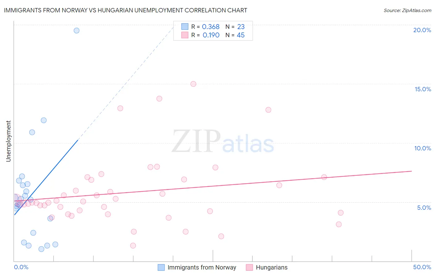 Immigrants from Norway vs Hungarian Unemployment