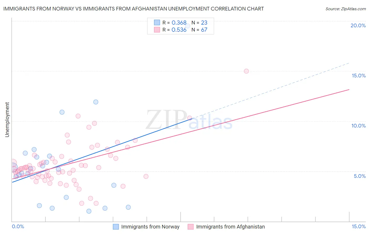 Immigrants from Norway vs Immigrants from Afghanistan Unemployment