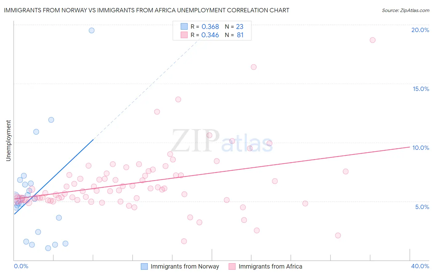 Immigrants from Norway vs Immigrants from Africa Unemployment
