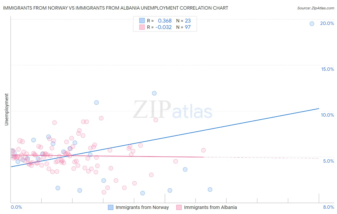 Immigrants from Norway vs Immigrants from Albania Unemployment