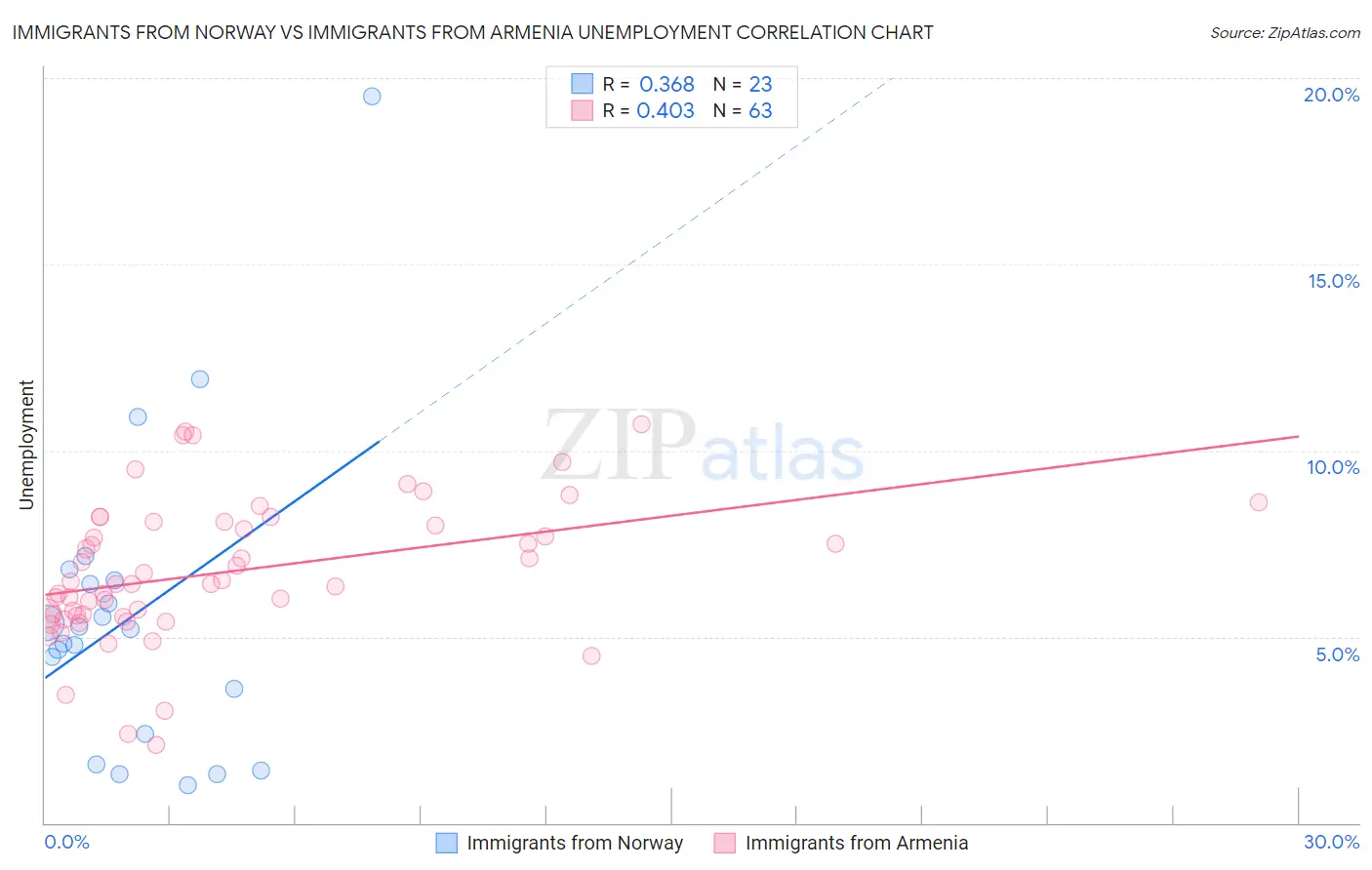 Immigrants from Norway vs Immigrants from Armenia Unemployment