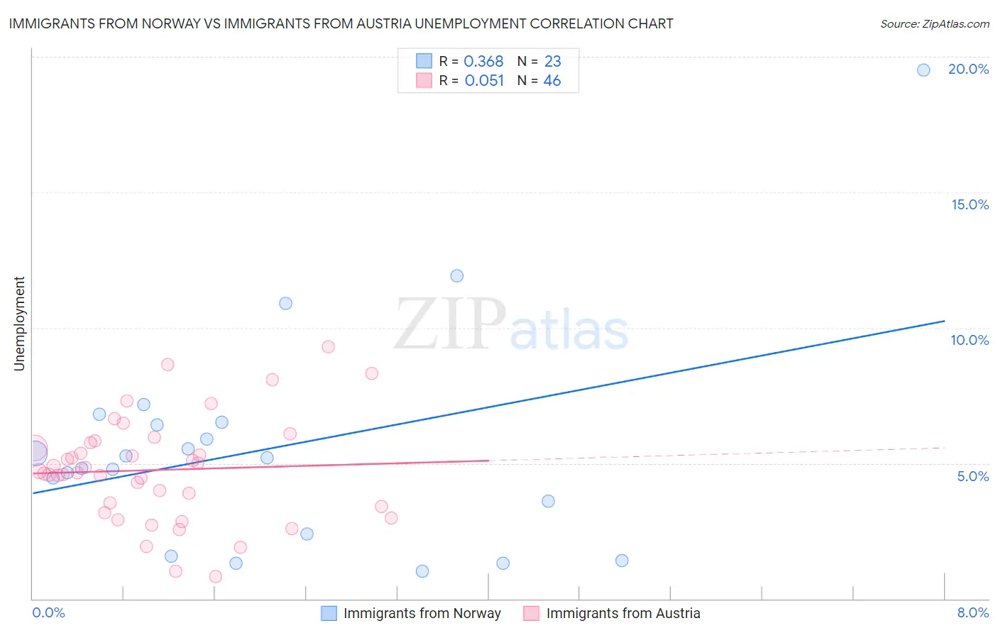 Immigrants from Norway vs Immigrants from Austria Unemployment