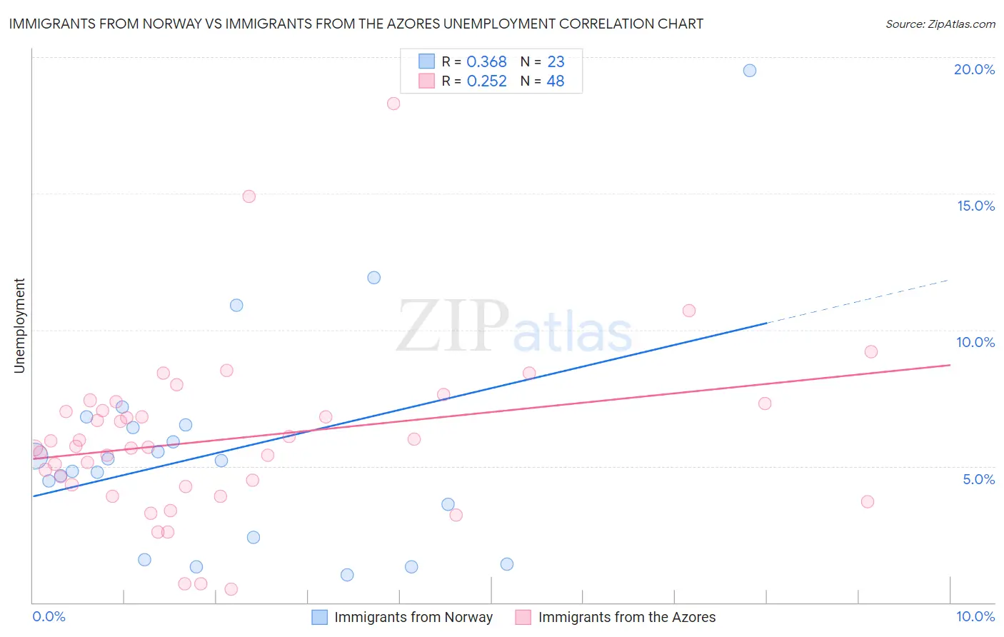 Immigrants from Norway vs Immigrants from the Azores Unemployment