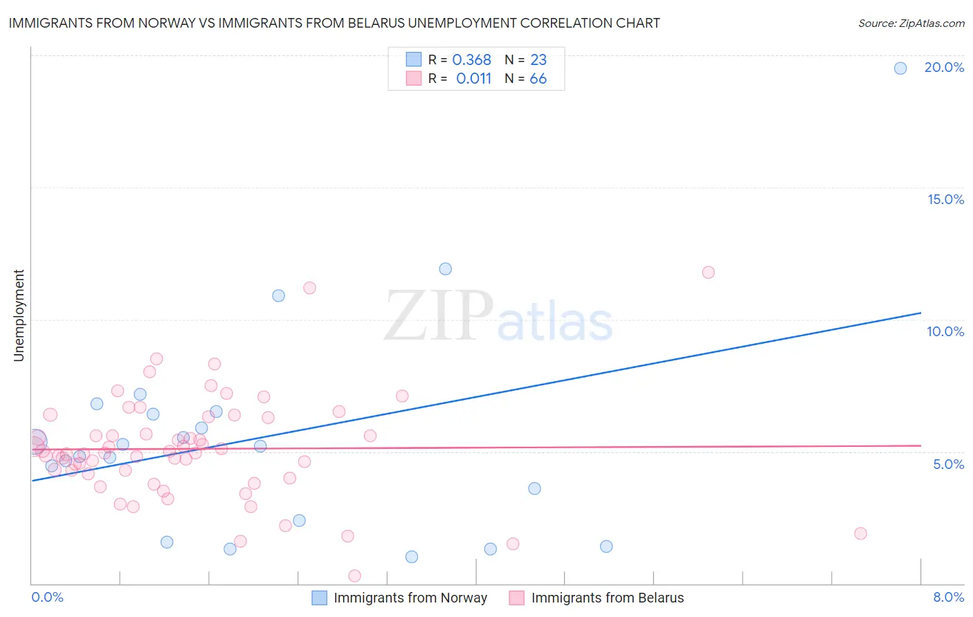 Immigrants from Norway vs Immigrants from Belarus Unemployment
