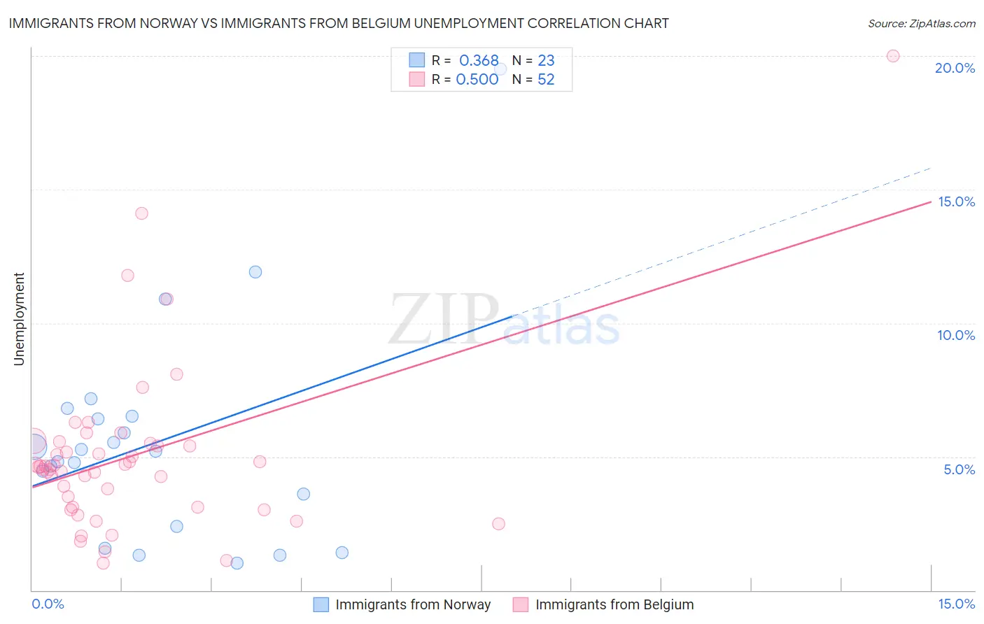 Immigrants from Norway vs Immigrants from Belgium Unemployment