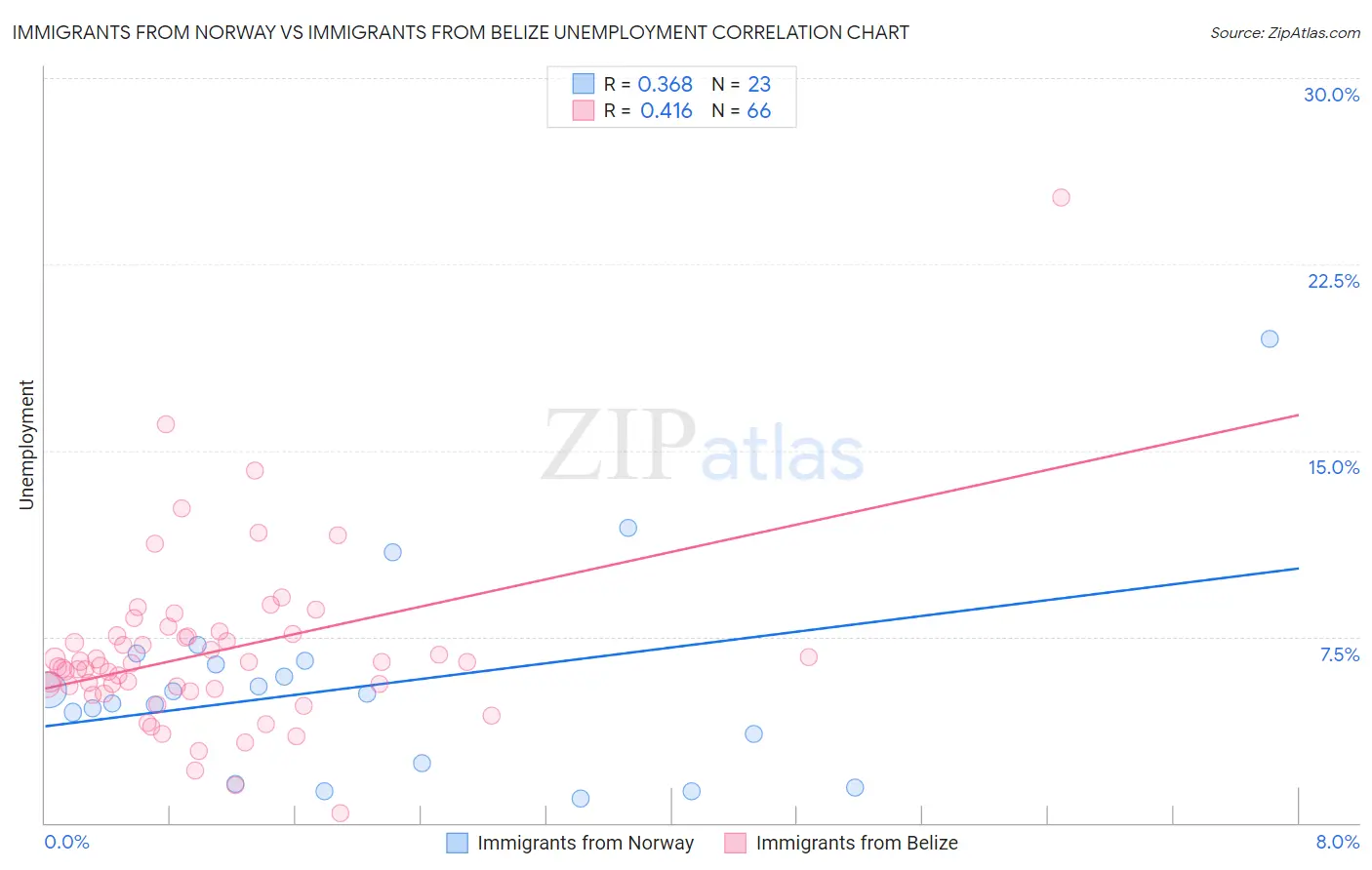 Immigrants from Norway vs Immigrants from Belize Unemployment