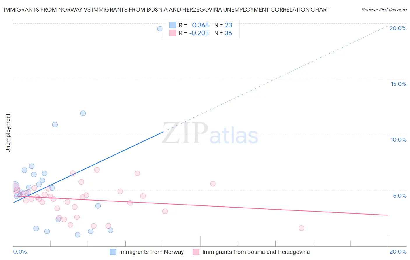 Immigrants from Norway vs Immigrants from Bosnia and Herzegovina Unemployment