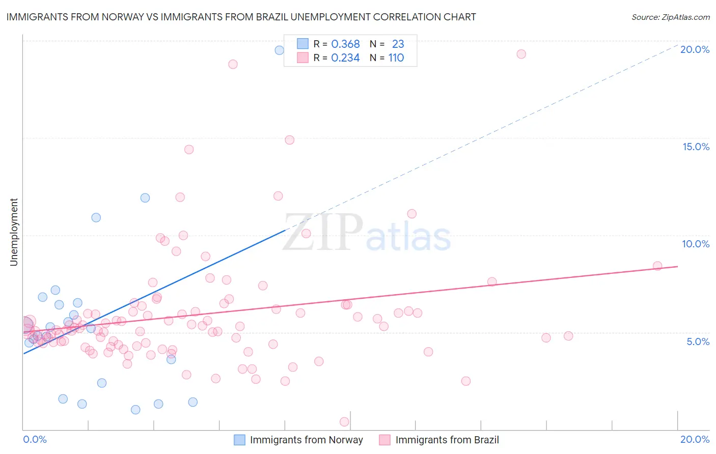 Immigrants from Norway vs Immigrants from Brazil Unemployment