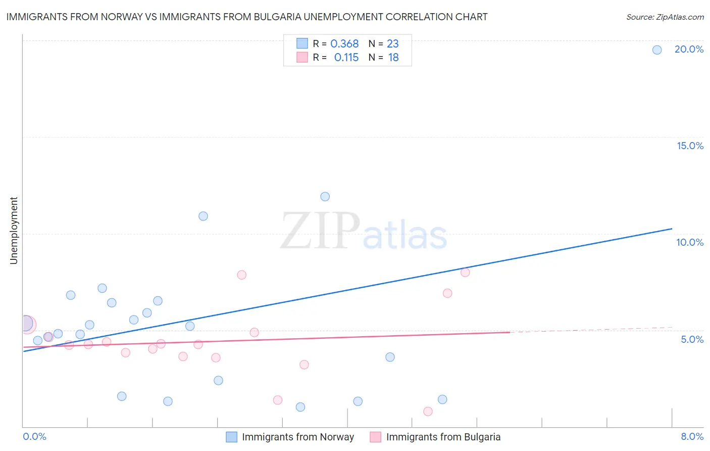 Immigrants from Norway vs Immigrants from Bulgaria Unemployment