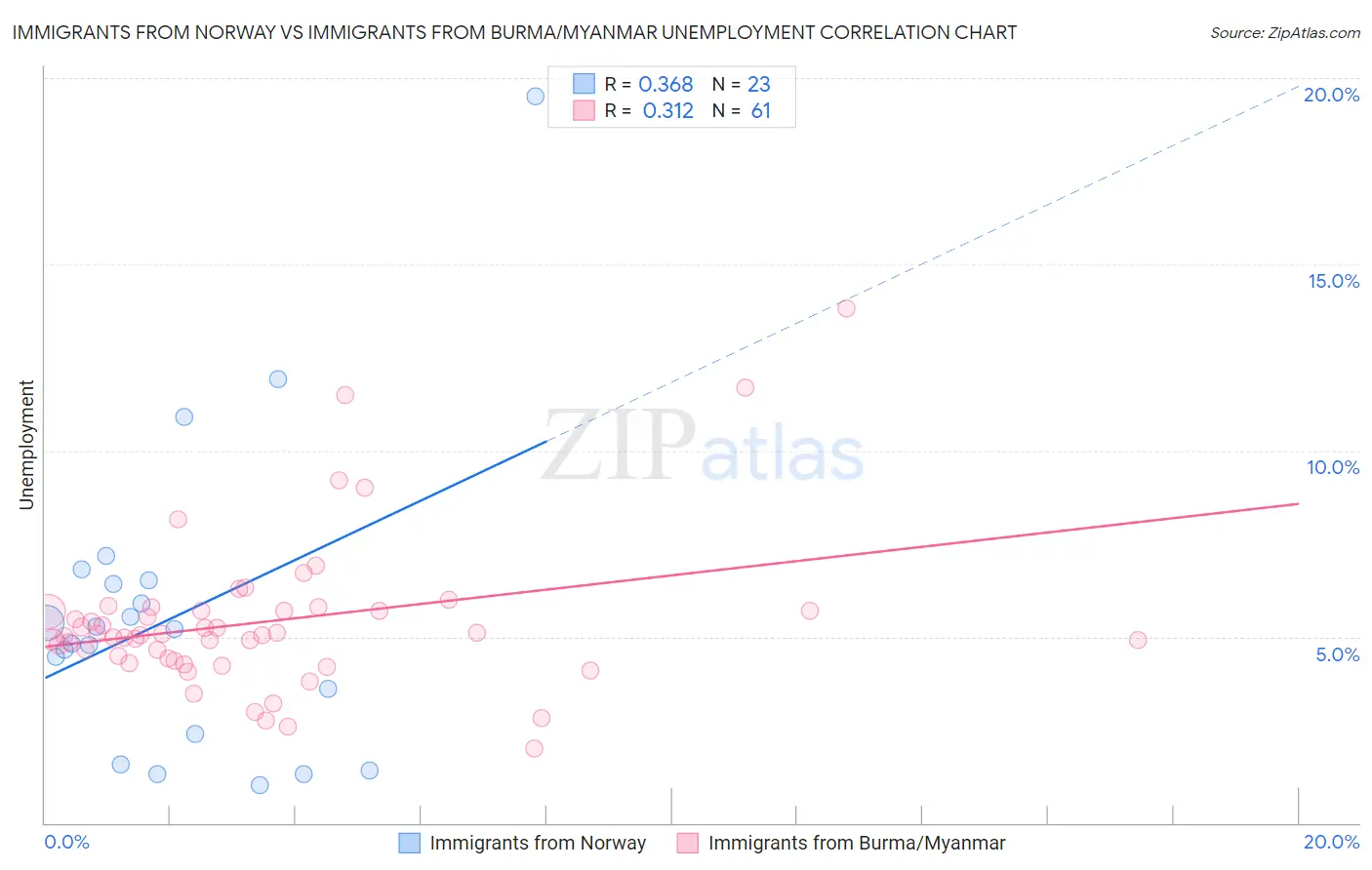 Immigrants from Norway vs Immigrants from Burma/Myanmar Unemployment