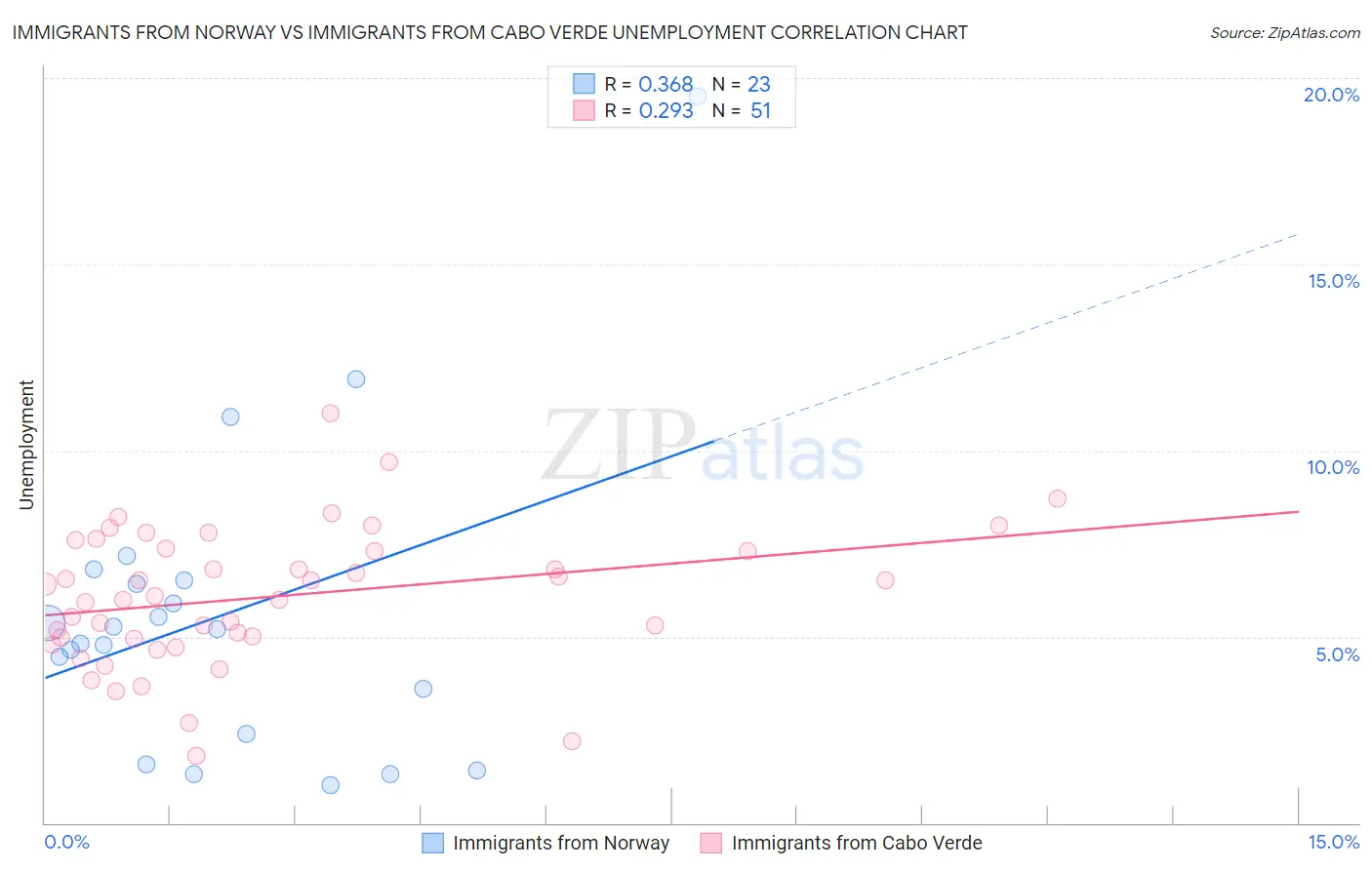 Immigrants from Norway vs Immigrants from Cabo Verde Unemployment