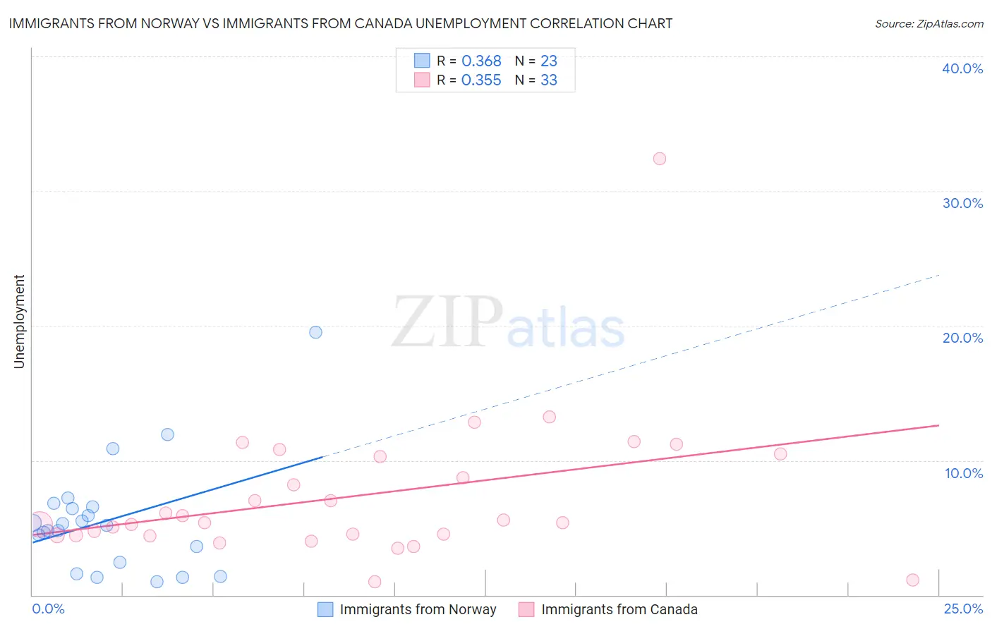 Immigrants from Norway vs Immigrants from Canada Unemployment