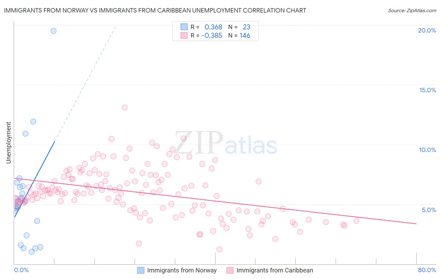 Immigrants from Norway vs Immigrants from Caribbean Unemployment