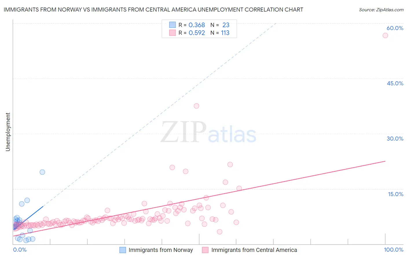 Immigrants from Norway vs Immigrants from Central America Unemployment