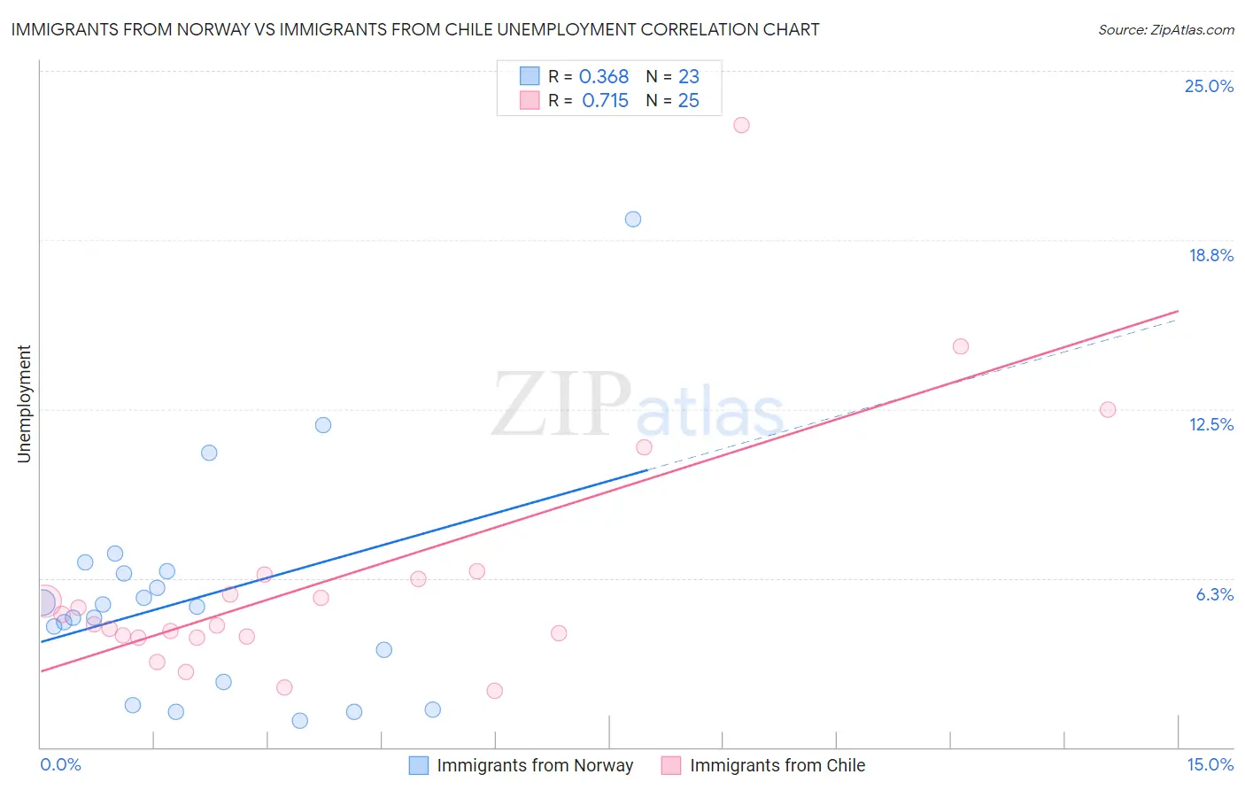 Immigrants from Norway vs Immigrants from Chile Unemployment
