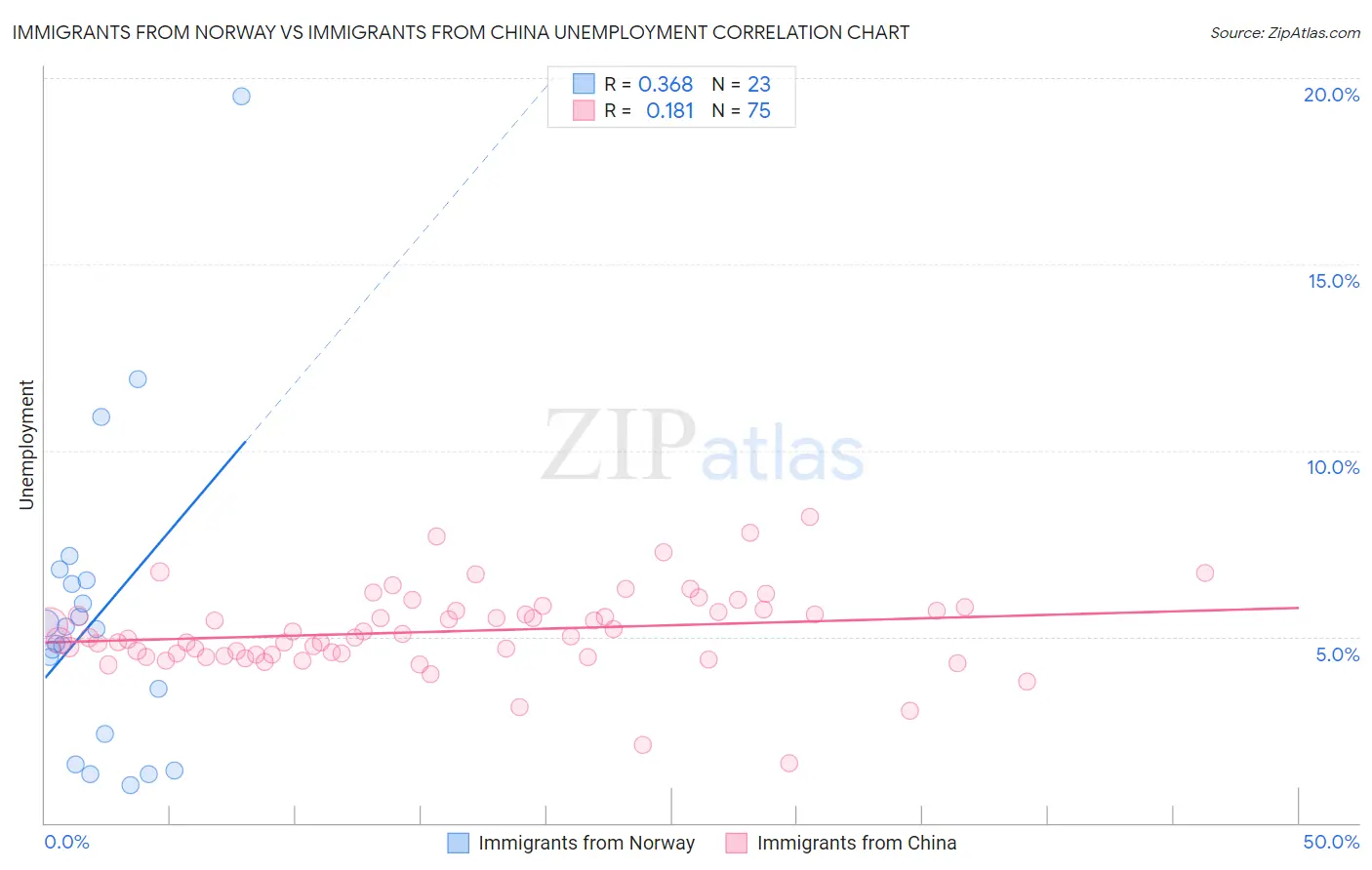 Immigrants from Norway vs Immigrants from China Unemployment