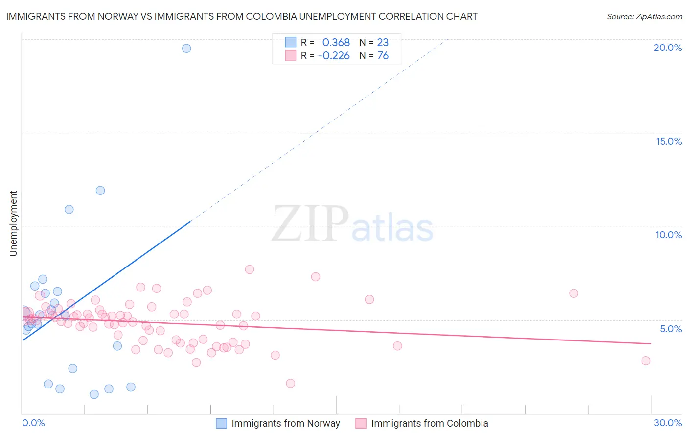Immigrants from Norway vs Immigrants from Colombia Unemployment