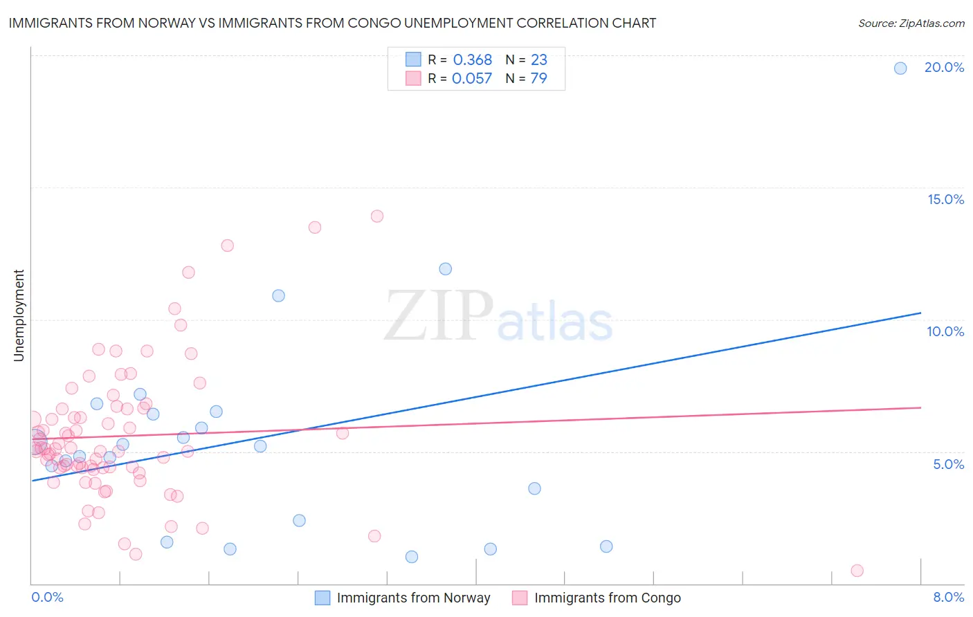Immigrants from Norway vs Immigrants from Congo Unemployment