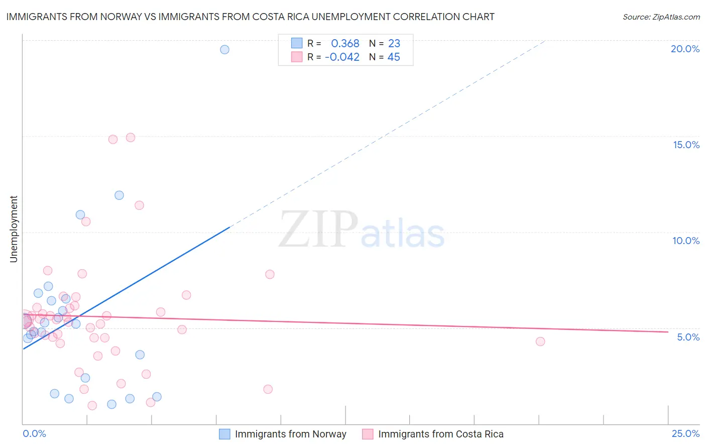 Immigrants from Norway vs Immigrants from Costa Rica Unemployment