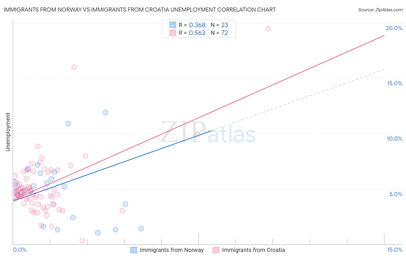Immigrants from Norway vs Immigrants from Croatia Unemployment