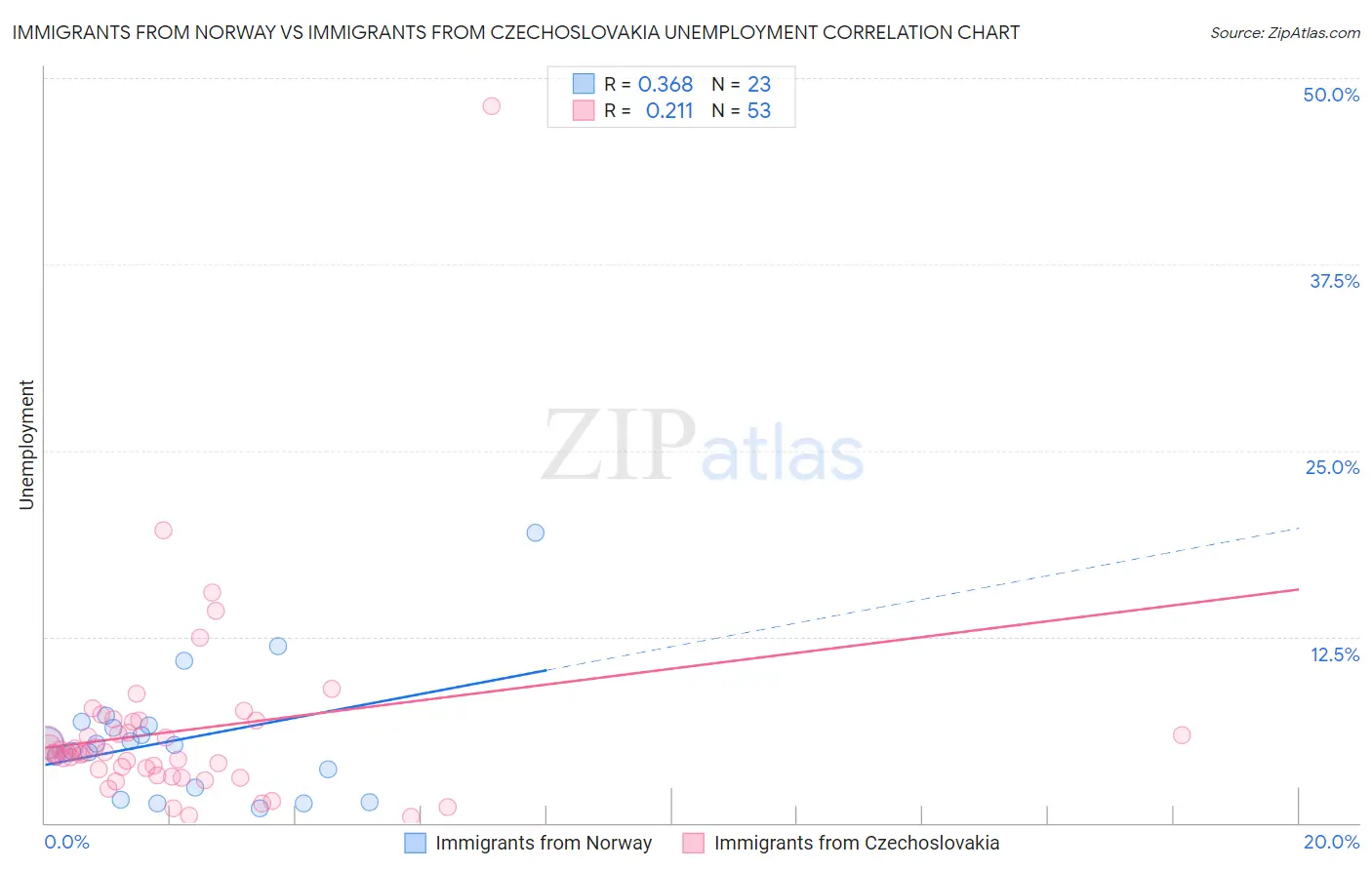 Immigrants from Norway vs Immigrants from Czechoslovakia Unemployment
